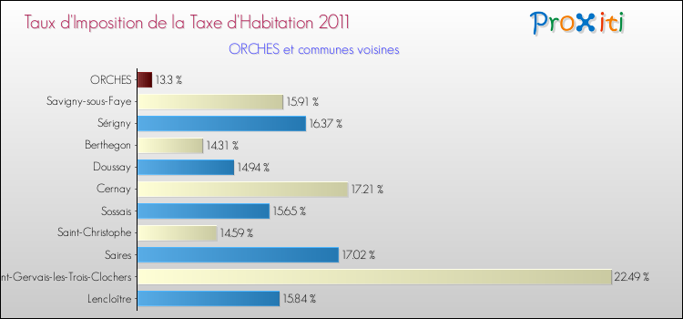 Taux d'imposition de la taxe d'habitation 2011 pour ORCHES et les communes proches Comparaison des taux d'imposition de la taxe d'habitation 2011 pour ORCHES et les communes voisines