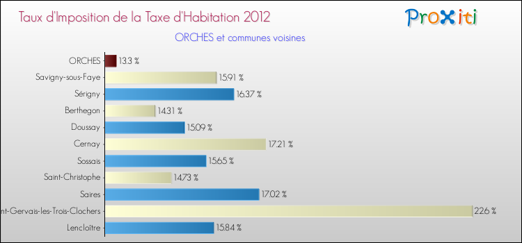 Taux d'imposition de la taxe d'habitation 2012 pour ORCHES et les communes proches Comparaison des taux d'imposition de la taxe d'habitation 2012 pour ORCHES et les communes voisines
