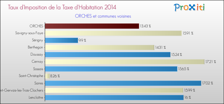 Taux d'imposition de la taxe d'habitation 2014 pour ORCHES et les communes proches Comparaison des taux d'imposition de la taxe d'habitation 2014 pour ORCHES et les communes voisines