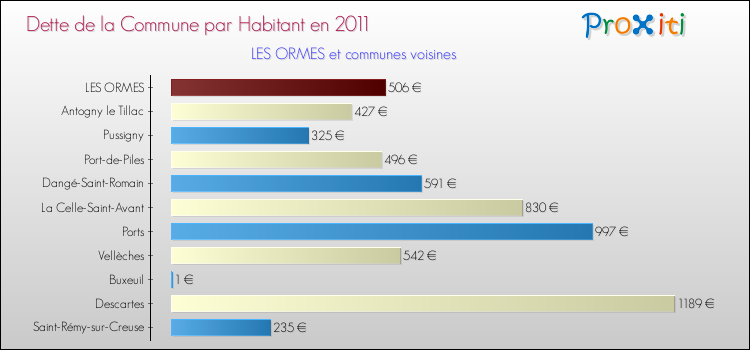 Dette par habitant de la commune en 2011 pour LES ORMES et les communes proches Comparaison de la dette par habitant de la commune en 2011 pour LES ORMES et les communes voisines