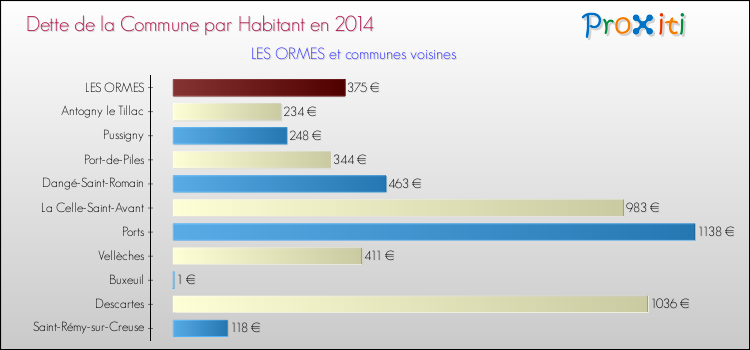 Dette par habitant de la commune en 2014 pour LES ORMES et les communes proches Comparaison de la dette par habitant de la commune en 2014 pour LES ORMES et les communes voisines