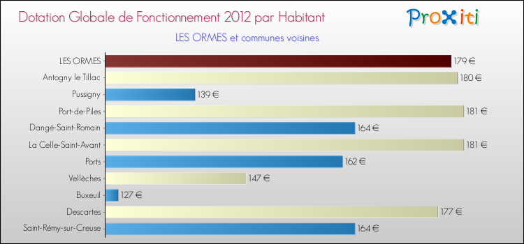 Montant des dotations globales de fonctionnement DGF par Habitant pour LES ORMES et les communes proches Comparaison des des dotations globales de fonctionnement DGF par habitant pour LES ORMES et les communes voisines