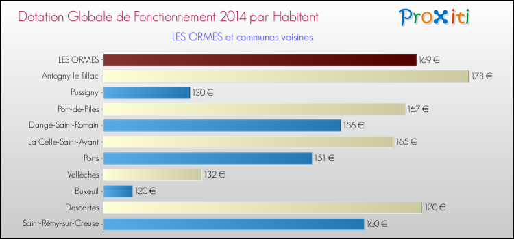 Montant des dotations globales de fonctionnement DGF par Habitant pour LES ORMES et les communes proches en 2014. Comparaison des des dotations globales de fonctionnement DGF par habitant pour LES ORMES et les communes voisines en 2014.