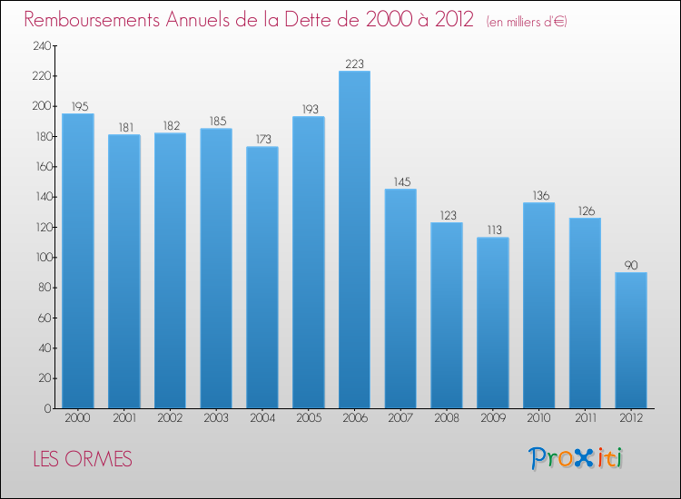 Evolution de l'annuité de la dette pour la commune de LES ORMES de 2000 à 2012 Annuités de la dette pour LES ORMES de 2000 à 2012