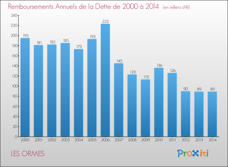 Evolution de l'annuité de la dette pour la commune de LES ORMES de 2000 à 2014 Annuités de la dette pour LES ORMES de 2000 à 2014