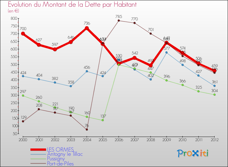 Evolution de la dette par habitant pour la commune de LES ORMES et les communes proches de 2000 à 2012 Comparaison de la dette par habitant pour LES ORMES et les communes voisines de 2000 à 2012