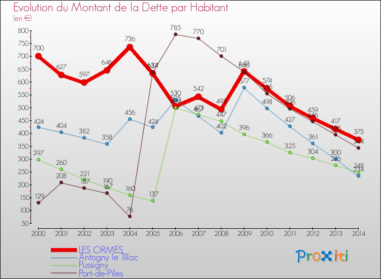 Evolution de la dette par habitant pour la commune de LES ORMES et les communes proches de 2000 à 2014 Comparaison de la dette par habitant pour LES ORMES et les communes voisines de 2000 à 2014