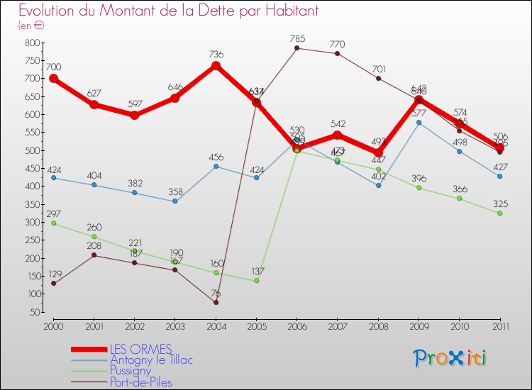 Evolution de la dette par habitant pour la commune de LES ORMES et les communes proches Comparaison de la dette par habitant pour LES ORMES et les communes voisines