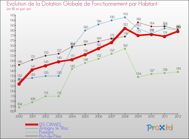 Evolution et montant de la dotation globale de fonctionnement par Habitant pour LES ORMES et les communes proches Comparaison des dotations globales de fonctionnement par habitant pour LES ORMES et les communes voisines