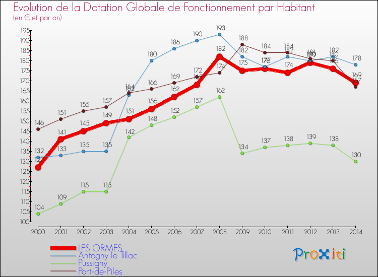 Evolution et montant de la dotation globale de fonctionnement par Habitant pour LES ORMES et les communes proches de 2000 à 2014. Comparaison des dotations globales de fonctionnement par habitant pour LES ORMES et les communes voisines de 2000 à 2014.