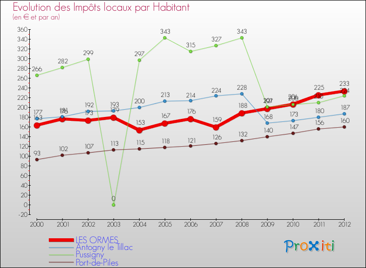 Evolution et montant des impôts locaux par Habitant pour LES ORMES et les communes proches Comparaison des impôts locaux par habitant pour LES ORMES et les communes voisines