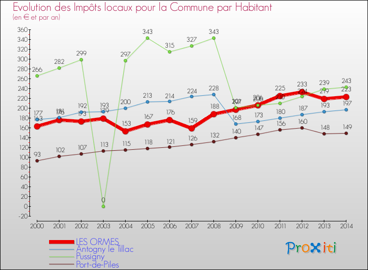 Evolution et montant des impôts locaux par Habitant pour LES ORMES et les communes proches de 2000 à 2014 Comparaison des impôts locaux par habitant pour LES ORMES et les communes voisines de 2000 à 2014
