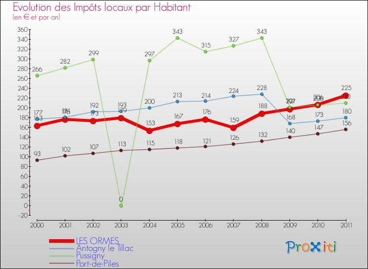 Evolution et montant des impôts locaux par Habitant pour LES ORMES et les communes proches Comparaison des impôts locaux par habitant pour LES ORMES et les communes voisines