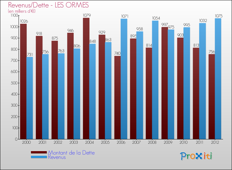 Evolution comparée de la dette et des revenus pour la commune de LES ORMES de 2000 à 2012 Comparaison de la dette et des revenus pour LES ORMES de 2000 à 2012