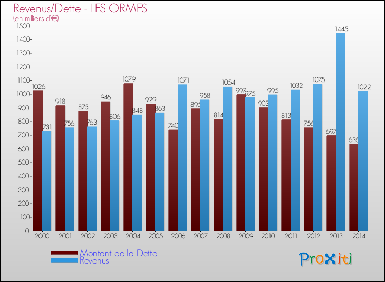 Evolution comparée de la dette et des revenus pour la commune de LES ORMES de 2000 à 2014 Comparaison de la dette et des revenus pour LES ORMES de 2000 à 2014