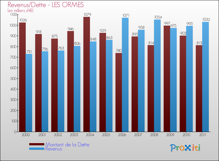 Evolution comparée de la dette et des revenus pour la commune de LES ORMES de 2000 à 2011 Comparaison de la dette et des revenus pour LES ORMES de 2000 à 2011