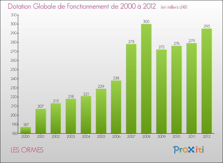 Evolution du montant de la Dotation Globale de Fonctionnement pour la commune de LES ORMES de 2000 à 2012 Evolution du montant de la Dotation Globale de Fonctionnement pour LES ORMES de 2000 à 2012