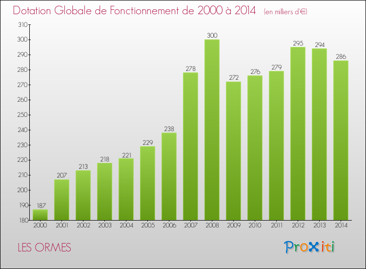 Evolution du montant de la Dotation Globale de Fonctionnement pour la commune de LES ORMES de 2000 à 2014 Evolution du montant de la Dotation Globale de Fonctionnement pour LES ORMES de 2000 à 2014