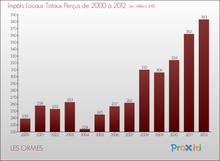 Evolution des Impôts Locaux pour la commune de LES ORMES de 2000 à 2012 Evolution des Impôts Locaux pour LES ORMES de 2000 à 2012