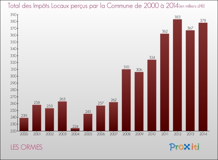 Evolution des Impôts Locaux pour la commune de LES ORMES de 2000 à 2014 Evolution des Impôts Locaux pour LES ORMES de 2000 à 2014