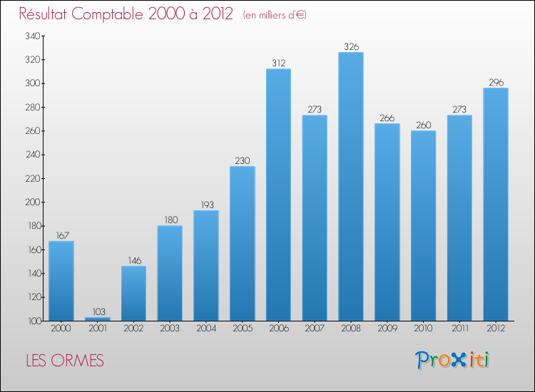 Evolution du résultat comptable pour la commune de LES ORMES de 2000 à 2012 Evolution du résultat comptable pour LES ORMES de 2000 à 2012
