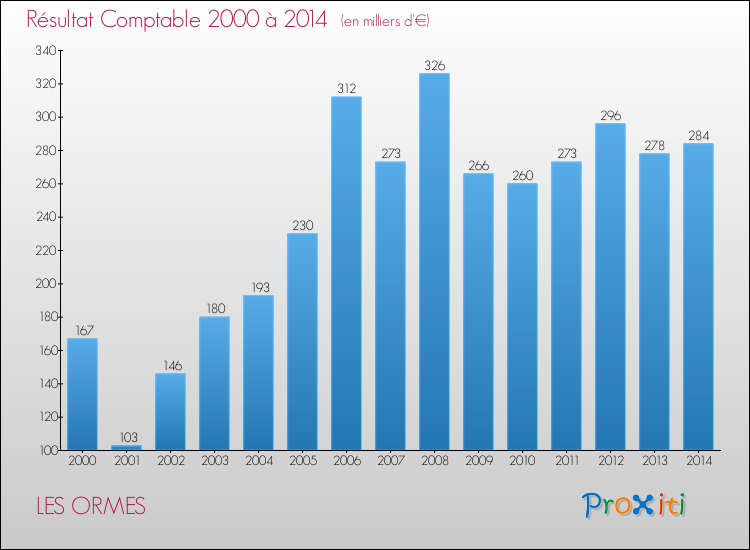 Evolution du résultat comptable pour la commune de LES ORMES de 2000 à 2014 Evolution du résultat comptable pour LES ORMES de 2000 à 2014