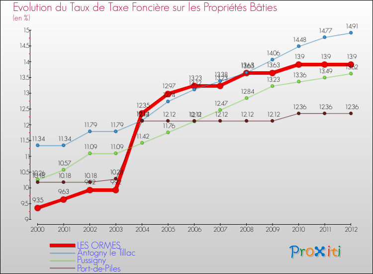 Evolution du taux de la taxe foncière sur le bati pour LES ORMES et les communes proches de 2000 à 2012 Comparaison des taux de taxe foncière sur le bati pour LES ORMES et les communes voisines de 2000 à 2012