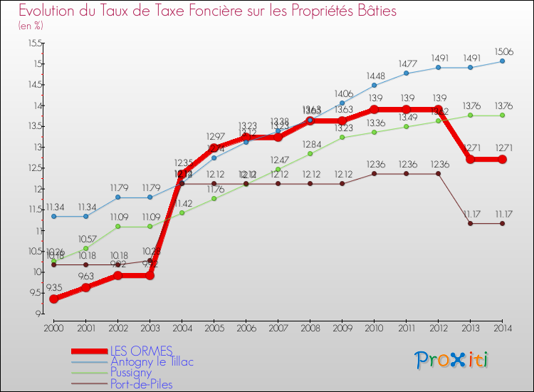 Evolution du taux de la taxe foncière sur le bati pour LES ORMES et les communes proches de 2000 à 2014 Comparaison des taux de taxe foncière sur le bati pour LES ORMES et les communes voisines de 2000 à 2014