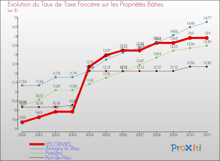 Evolution du taux de la taxe foncière sur le bati pour LES ORMES et les communes proches Comparaison des taux de taxe foncière sur le bati pour LES ORMES et les communes voisines