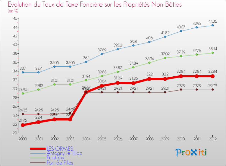 Evolution du taux de la taxe foncière sur les immeubles et terrains non batis pour LES ORMES et les communes proches de 2000 à 2012 Comparaison des taux de la taxe foncière sur les immeubles et terrains non batis pour LES ORMES et les communes voisines de 2000 à 2012
