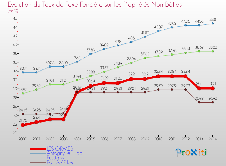 Evolution du taux de la taxe foncière sur les immeubles et terrains non batis pour LES ORMES et les communes proches de 2000 à 2014 Comparaison des taux de la taxe foncière sur les immeubles et terrains non batis pour LES ORMES et les communes voisines de 2000 à 2014