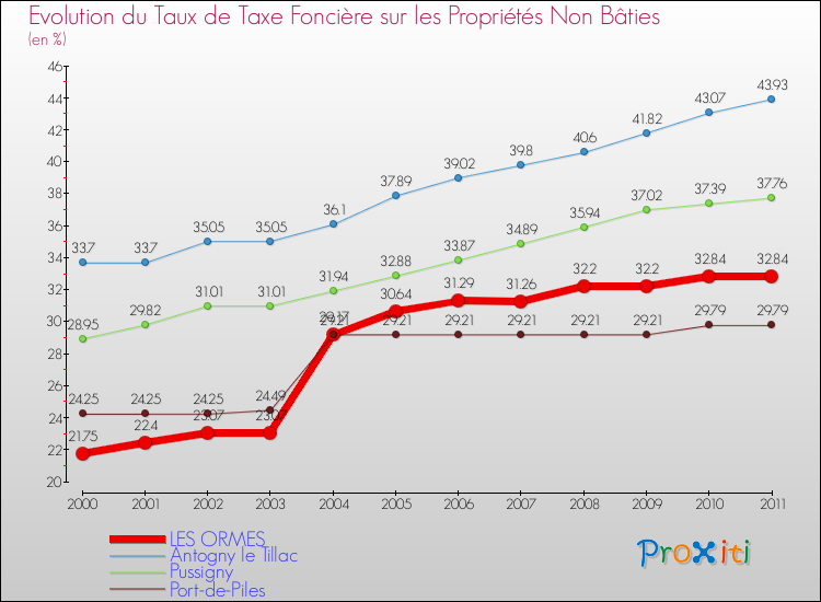 Evolution du taux de la taxe foncière sur les immeubles et terrains non batis pour LES ORMES et les communes proches Comparaison des taux de la taxe foncière sur les immeubles et terrains non batis pour LES ORMES et les communes voisines