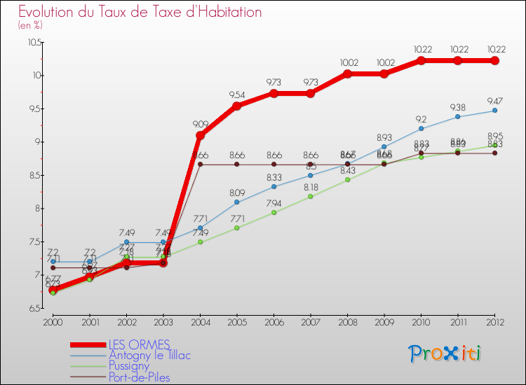 Evolution du taux de la taxe d'habitation pour LES ORMES et les communes proches Comparaison des taux de la taxe d'habitation pour LES ORMES et les communes voisines