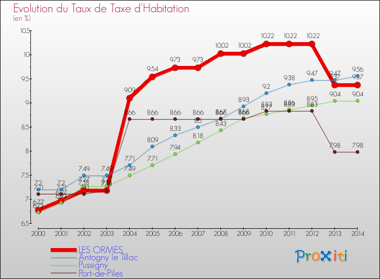 Evolution du taux de la taxe d'habitation pour LES ORMES et les communes proches de 2000 à 2014 Comparaison des taux de la taxe d'habitation pour LES ORMES et les communes voisines de 2000 à 2014