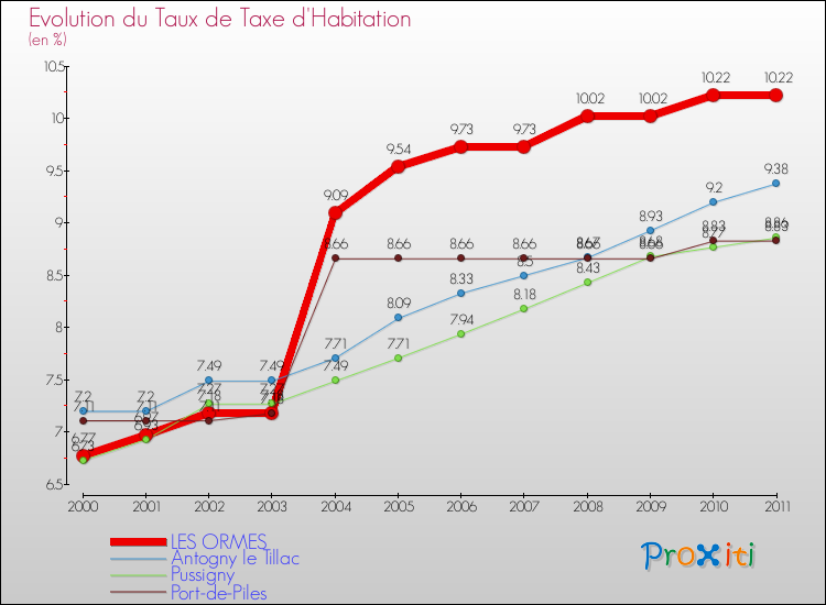 Evolution du taux de la taxe d'habitation pour LES ORMES et les communes proches Comparaison des taux de la taxe d'habitation pour LES ORMES et les communes voisines