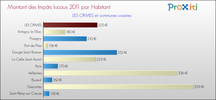 Montant des impôts locaux par Habitant pour LES ORMES et les communes proches Comparaison des impôts locaux par habitant pour LES ORMES et les communes voisines