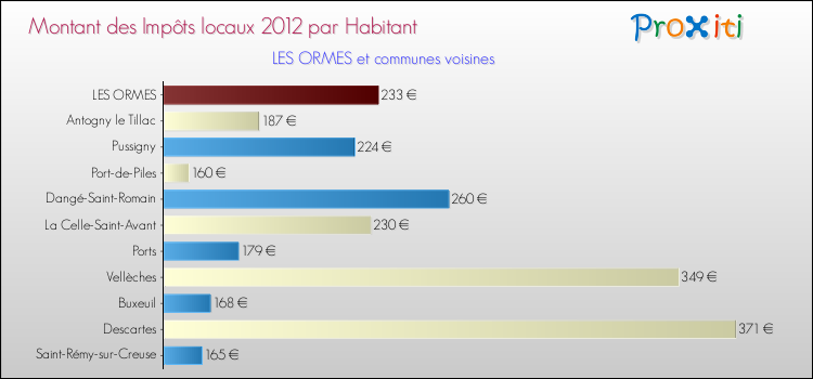 Montant des impôts locaux par Habitant pour LES ORMES et les communes proches Comparaison des impôts locaux par habitant pour LES ORMES et les communes voisines