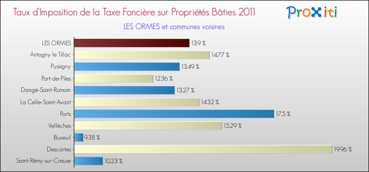 Taux d'imposition de la taxe foncière sur le bati 2011 pour LES ORMES et les communes proches Comparaison des taux d'imposition de la taxe foncière sur le bati 2011 pour LES ORMES et les communes voisines