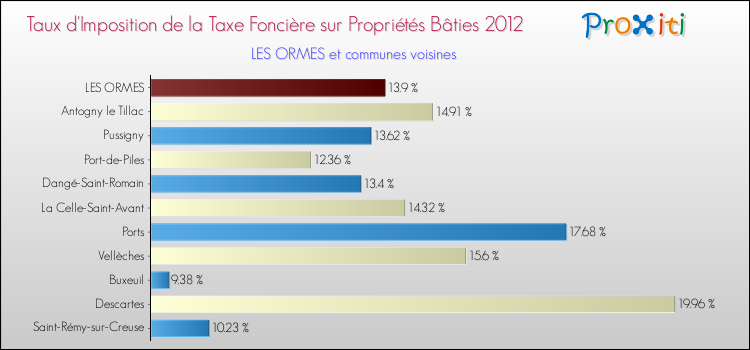 Taux d'imposition de la taxe foncière sur le bati 2012 pour LES ORMES et les communes proches Comparaison des taux d'imposition de la taxe foncière sur le bati 2012 pour LES ORMES et les communes voisines