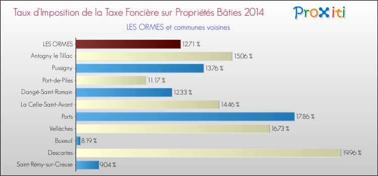 Taux d'imposition de la taxe foncière sur le bati 2014 pour LES ORMES et les communes proches Comparaison des taux d'imposition de la taxe foncière sur le bati 2014 pour LES ORMES et les communes voisines