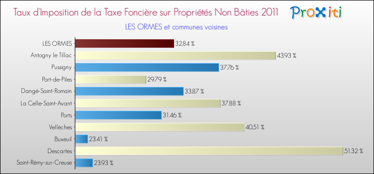 Taux d'imposition de la taxe foncière sur les immeubles et terrains non batis 2011 pour LES ORMES et les communes proches Comparaison des taux d'imposition de la taxe foncière sur les immeubles et terrains non batis 2011 pour LES ORMES et les communes voisines
