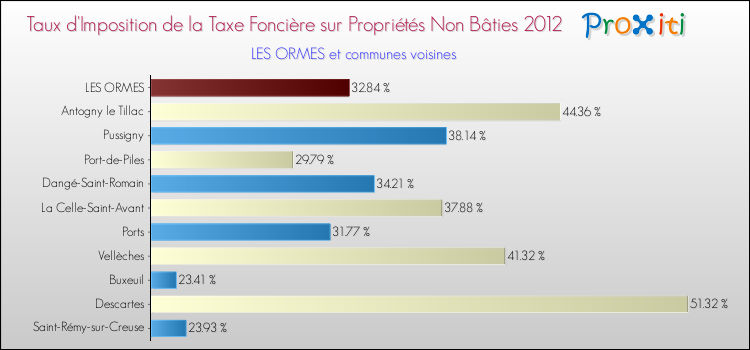 Taux d'imposition de la taxe foncière sur les immeubles et terrains non batis 2012 pour LES ORMES et les communes proches Comparaison des taux d'imposition de la taxe foncière sur les immeubles et terrains non batis 2012 pour LES ORMES et les communes voisines