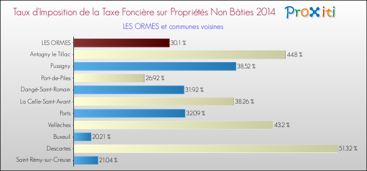 Taux d'imposition de la taxe foncière sur les immeubles et terrains non batis 2014 pour LES ORMES et les communes proches Comparaison des taux d'imposition de la taxe foncière sur les immeubles et terrains non batis 2014 pour LES ORMES et les communes voisines