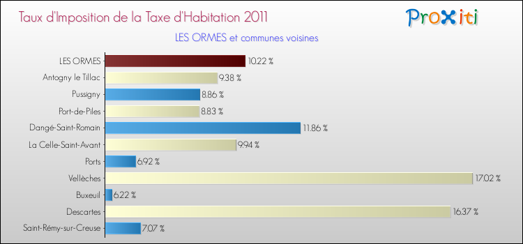 Taux d'imposition de la taxe d'habitation 2011 pour LES ORMES et les communes proches Comparaison des taux d'imposition de la taxe d'habitation 2011 pour LES ORMES et les communes voisines