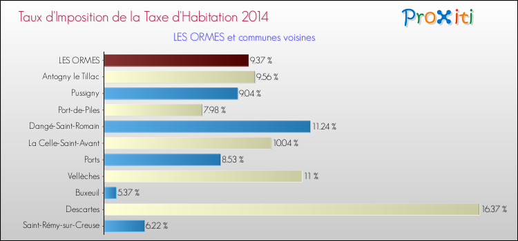 Taux d'imposition de la taxe d'habitation 2014 pour LES ORMES et les communes proches Comparaison des taux d'imposition de la taxe d'habitation 2014 pour LES ORMES et les communes voisines