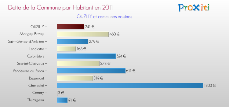 Dette par habitant de la commune en 2011 pour OUZILLY et les communes proches Comparaison de la dette par habitant de la commune en 2011 pour OUZILLY et les communes voisines