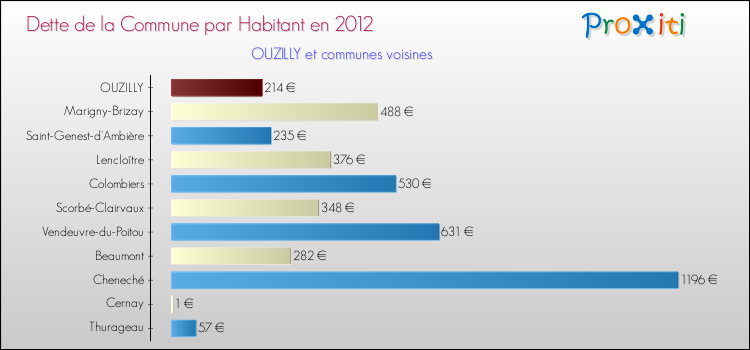 Dette par habitant de la commune en 2012 pour OUZILLY et les communes proches Comparaison de la dette par habitant de la commune en 2012 pour OUZILLY et les communes voisines