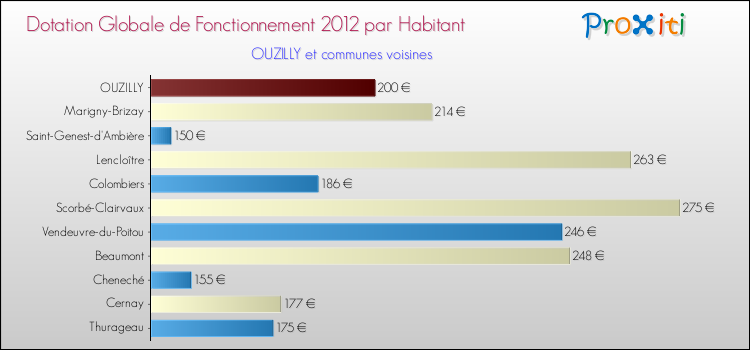 Montant des dotations globales de fonctionnement DGF par Habitant pour OUZILLY et les communes proches Comparaison des des dotations globales de fonctionnement DGF par habitant pour OUZILLY et les communes voisines