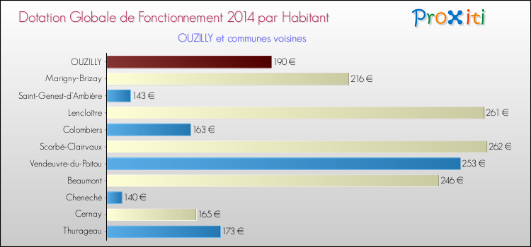 Montant des dotations globales de fonctionnement DGF par Habitant pour OUZILLY et les communes proches en 2014. Comparaison des des dotations globales de fonctionnement DGF par habitant pour OUZILLY et les communes voisines en 2014.