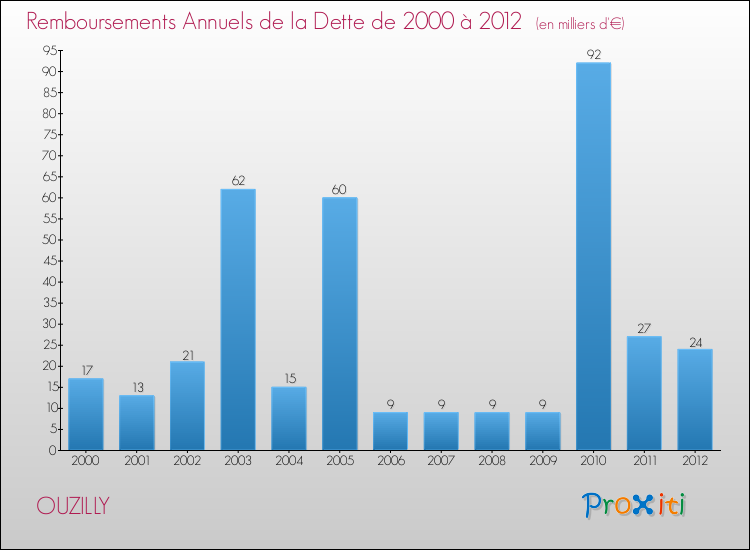 Evolution de l'annuité de la dette pour la commune de OUZILLY de 2000 à 2012 Annuités de la dette pour OUZILLY de 2000 à 2012